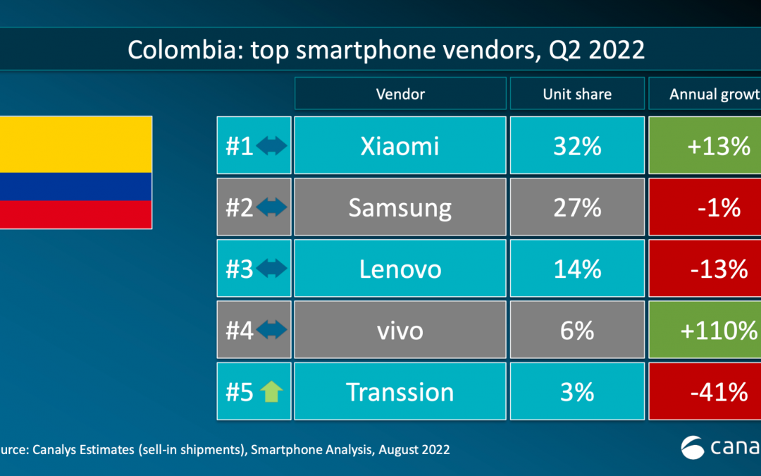 Despacho de teléfonos inteligentes de Xiaomi crece 13% en Colombia durante el segundo semestre del 2021 y mantiene liderazgo en el país, según Canalys